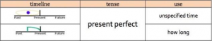 Anna Tense Present Perfect